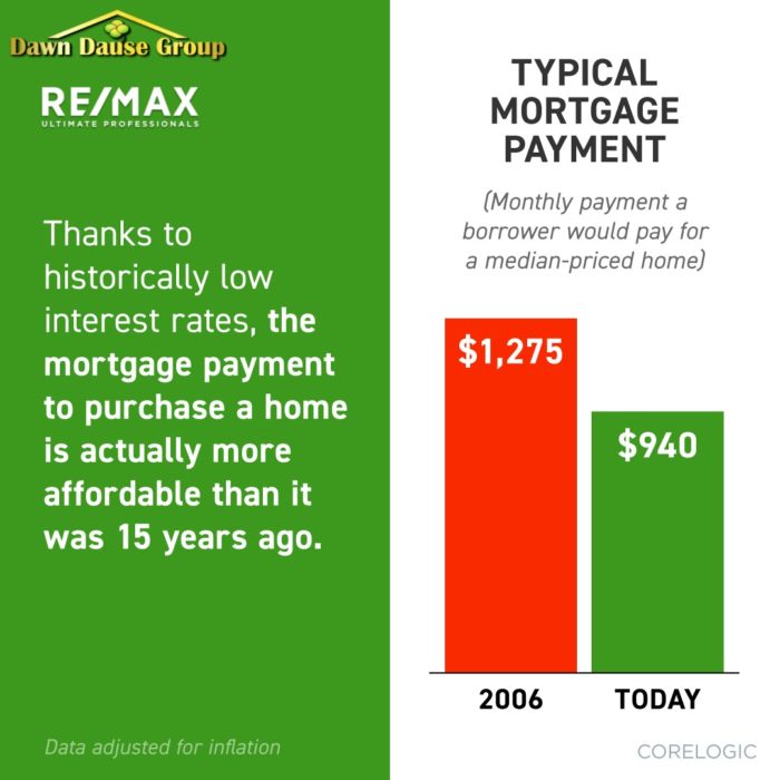 Chart showing more affordable mortgage